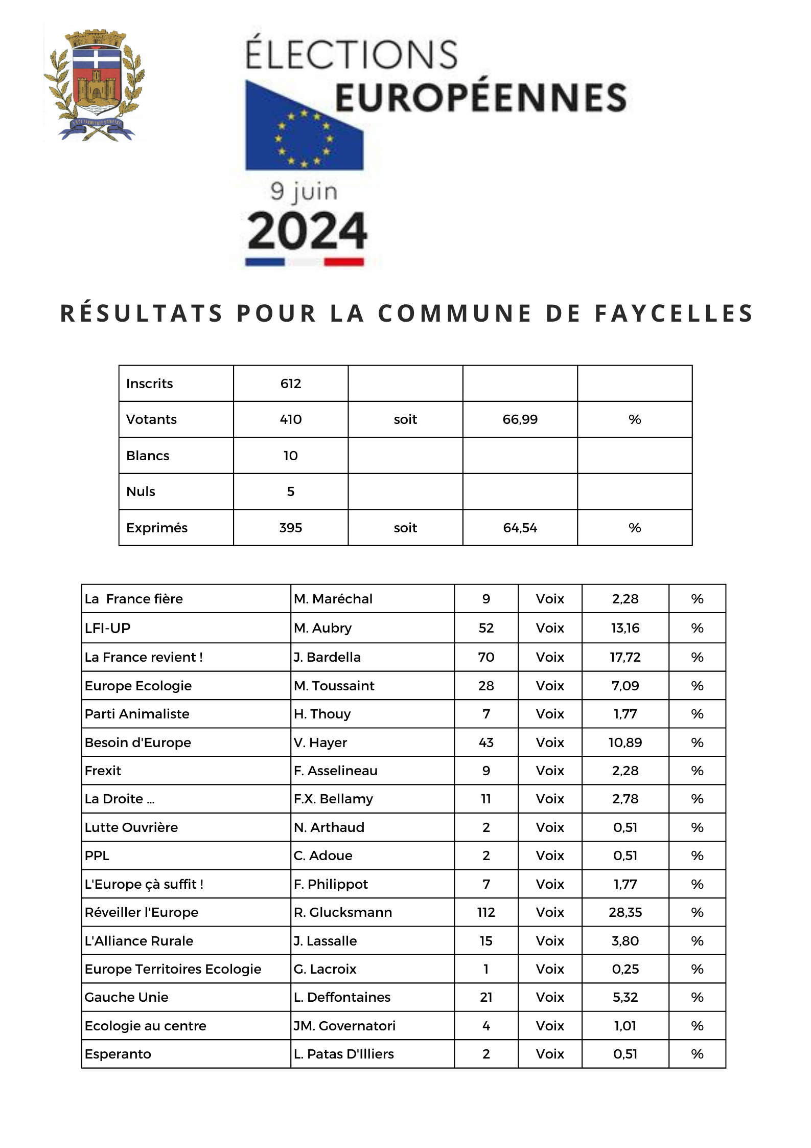 Résultats Elections Euro 2024